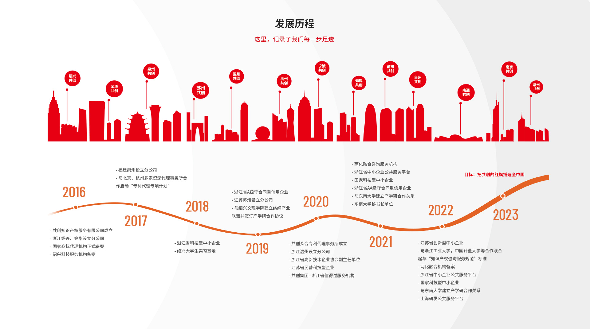 发展历程